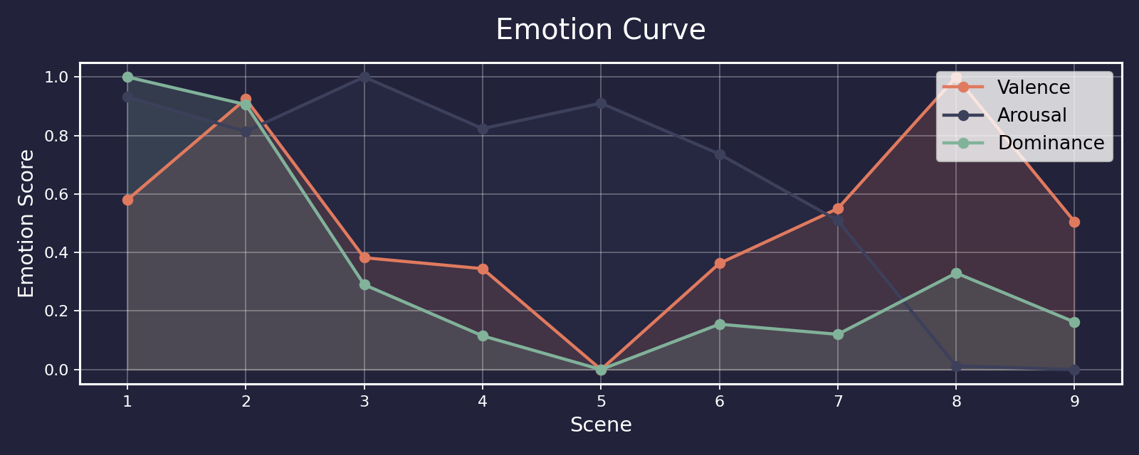 Emotion VAD sample chart — Valence, Arousal, Dominance across scenes